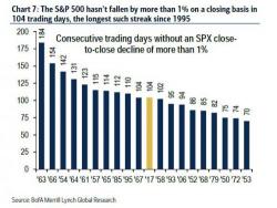 Not The Onion: "Fed Is Jeopardizing The Buy-The-Dip Trade", BofA Warns