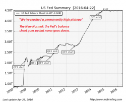 Fed Up With The Fed