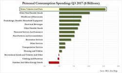 What Americans Spent The Most Money On In The Third Quarter What Americans Spent The Most Money On In The Third Quarter