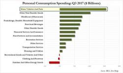 What Americans Spent The Most Money On In The Third Quarter