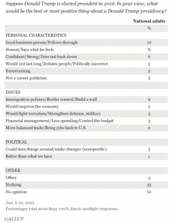 Here Are The Best And Worst Things About A Trump Presidency, According To Americans Here Are The Best And Worst Things About A Trump Presidency, According To Americans
