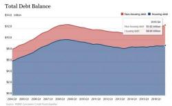 US Household Debt Rose To $12.6 Trillion In 2016: Biggest Jump In A Decade