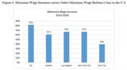 New Study In D.C. Finds That New $15 Minimum Wage Could Cost 1,200 Jobs New Study In D.C. Finds That New $15 Minimum Wage Could Cost 1,200 Jobs