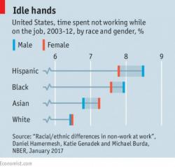 The Economist Went There - Shockingly Un-PC Study Shows Whites Work Hardest, Longest