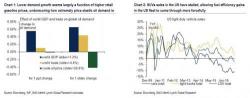 BofA Stunned By Drop In Gasoline Demand: "Where Is Driving Season?" BofA Stunned By Drop In Gasoline Demand: "Where Is Driving Season?"