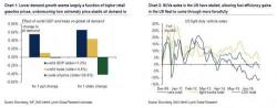 BofA Stunned By Drop In Gasoline Demand: "Where Is Driving Season?"