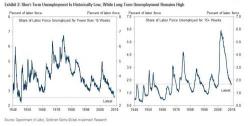 Goldman: "Short-Term Unemployment Is At Levels Not Seen Outside Of Major Wartime Mobilizations" Goldman: "Short-Term Unemployment Is At Levels Not Seen Outside Of Major Wartime Mobilizations"