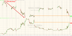 VIX Tops 15, Stocks Hit "Fire & Fury" Lows As Cohn Doubts Continue