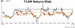 Macro Trader Warns "This Might Be As Good As It Gets" For US Investors Macro Trader Warns "This Might Be As Good As It Gets" For US Investors