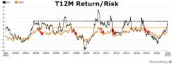 Macro Trader Warns "This Might Be As Good As It Gets" For US Investors