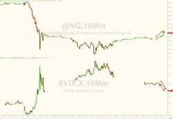 Nasdaq Ramps To Flash-Crash Ledge - Now What? Nasdaq Ramps To Flash-Crash Ledge - Now What?