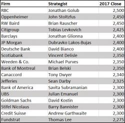 VIX Shorts Hit New Record High As S&P Surpasses 2017's Most Bullish Forecast