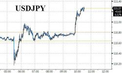 Sudden USDJPY Spike Sends Yields, Stocks To Session Highs