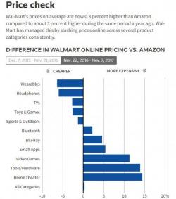 Wal-Mart Slashes Online Prices To Match Amazon...Does It Matter?