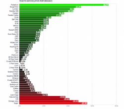 Gold Matches S&P 500 Performance In First 3 Quarters; Up 12% 2017 YTD