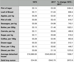 Gold Hedges Against Currency Devaluation and Cost Of Fuel, Food, Beer and Housing