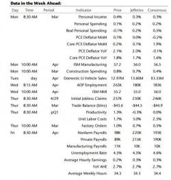 Key Events In The Coming Busy Week: FOMC, Payrolls, 131 S&P Companies Report