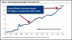 Are Massive Central Bank Purchases A Last Ditch Attempt To Save The Economy & Cap Gold Price?