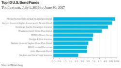 Pimco CIO Says Firm Is "Reducing Risk Across The Board"