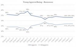 What Is Trump's Approval Rating? It Depends On Who You Ask What Is Trump's Approval Rating? It Depends On Who You Ask