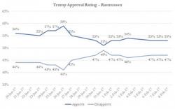 What Is Trump's Approval Rating? It Depends On Who You Ask