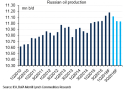 Oil Rally Fizzles After OPEC Sees Lower Global Demand; BofA Says "Reduce Risk Into Doha" Oil Rally Fizzles After OPEC Sees Lower Global Demand; BofA Says "Reduce Risk Into Doha"