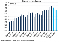 Oil Rally Fizzles After OPEC Sees Lower Global Demand; BofA Says "Reduce Risk Into Doha"