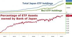 WTF Chart Of The Day: BoJ Now Owns 75% of Japanese ETFs