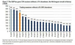 BofA: "The Market Implies There Is No Way A Shock Can Happen" BofA: "The Market Implies There Is No Way A Shock Can Happen"