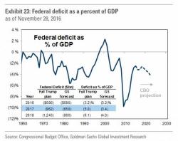 Goldman's Bear Case In 7 Steps: "We Are In The 98th Percentile Of Historical Valuations"