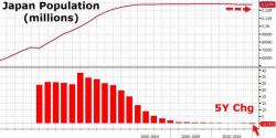 Japan Hits Demographic Tipping Point With First Official Population Decline In History