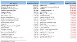 Who Bought And Sold Apple In The First Quarter Who Bought And Sold Apple In The First Quarter