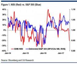 Citi's Sentiment Indicator Crashes, And Four Other Things That Scare The Bank