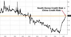 South Korean Credit Risk Spikes Above China's As Kim Chooses "Path Of No Return"