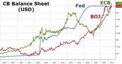 BoJ, ECB Balance Sheets Exceed The Fed's For First Time Ever - What Happens Next?