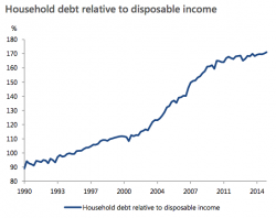 Canada's "Other" Problem: Record High Household Debt