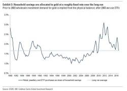 What Goldbugs Have Been Waiting For: Goldman’s New Primer On Gold 