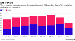 Spain "Doomed" To New Elections After King Felipe Unable To Bring Parties Together Spain "Doomed" To New Elections After King Felipe Unable To Bring Parties Together