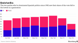 Spain "Doomed" To New Elections After King Felipe Unable To Bring Parties Together