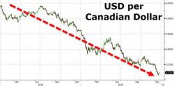 This Is What Gold Does In A Currency Crisis, Canadian Edition