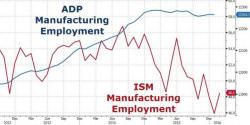 Fed Increasingly Cornered As ADP Reports Surprising Beat In Jobs Fed Increasingly Cornered As ADP Reports Surprising Beat In Jobs