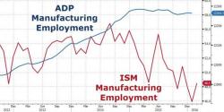 Fed Increasingly Cornered As ADP Reports Surprising Beat In Jobs