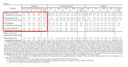 FOMC Hikes Rates As Expected: Expects 3 Hikes, Faster Growth As Two Dissent