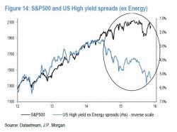 Why Stocks Have So Far Ignored The Carnage In Credit: Goldman's Five Reasons