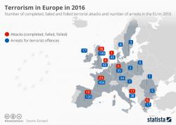 2016's Terrorism Totals - Over 1,000 Arrested In Europe