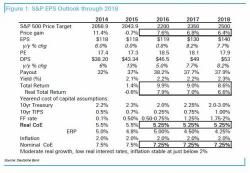 Why Deutsche Bank Thinks The S&P Is Going To 2,500 Next
