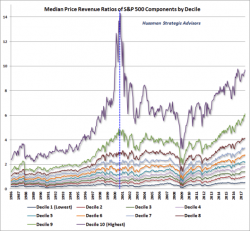 Forget FOMO - 90% Of Stocks Have Never Been More Expensive Forget FOMO - 90% Of Stocks Have Never Been More Expensive