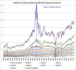 Forget FOMO - 90% Of Stocks Have Never Been More Expensive