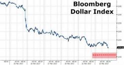 Dollar Index Nears Crucial Line In The Sand