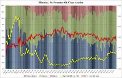 Ugly, Tailing 3Y Auction: Bid to Cover Tumbles, Lowest Indirects Since 2016 Ugly, Tailing 3Y Auction: Bid to Cover Tumbles, Lowest Indirects Since 2016